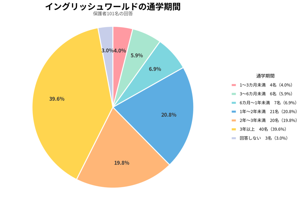イングリッシュワールドの通学期間を示す円グラフ。保護者101名の回答で、最多は「3年以上」の39.6%(40名)。次いで「1年〜2年未満」が20.8%(21名)、「2年〜3年未満」が19.8%(20名)。1年以上通学している人は全体の約8割を占める。